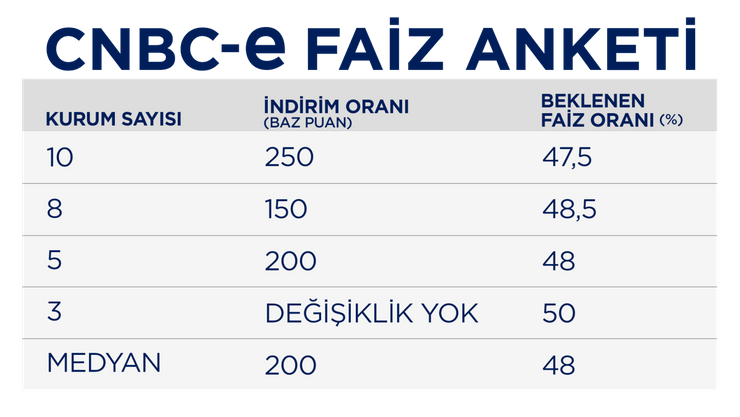 Asgari ücret zammı, CNBC-e faiz anketinde 24 saatte beklentileri değiştirdi - Resim : 1