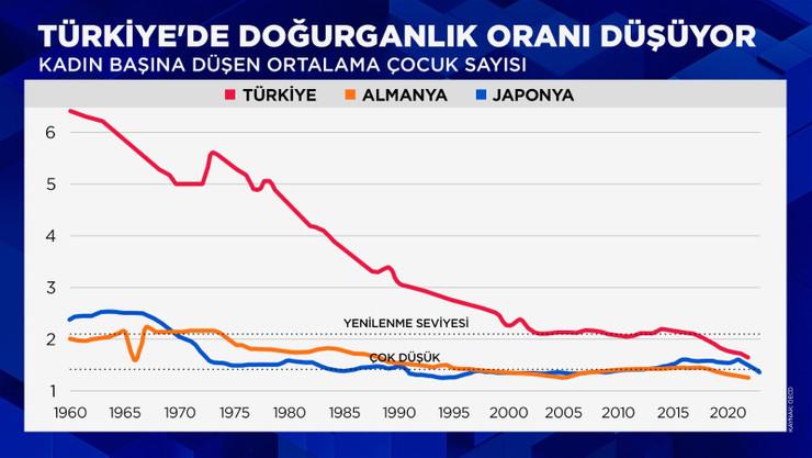 Türkiye’nin doğurganlık oranı, Almanya ve Japonya’ya yaklaştı - Resim : 1