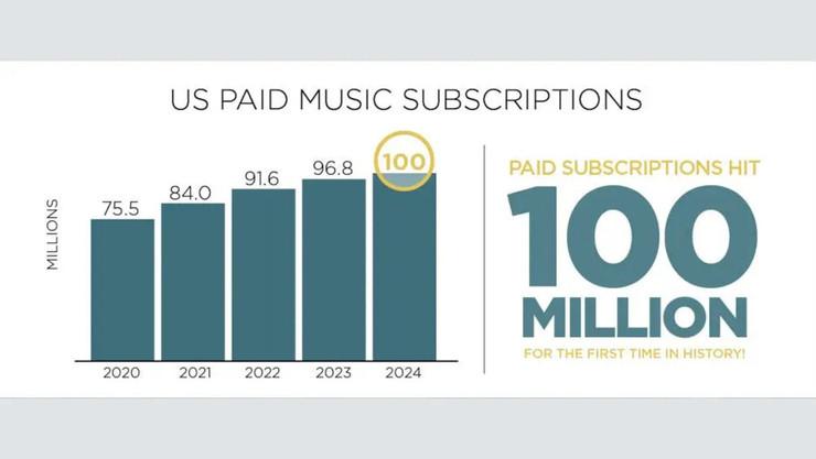 ABD'de ücretli müzik abonelikleri ilk kez 100 milyonu aştı, vinil plaklarda satışlar 40 yılın zirvesinde - Resim : 1