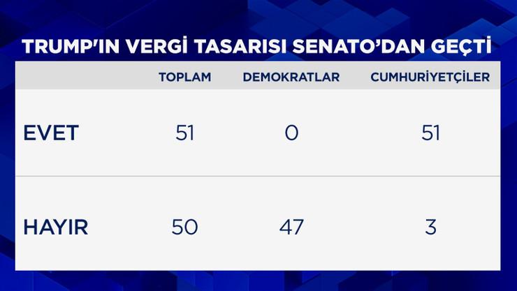 Trump'ın vergi tasarısı Senato'dan geçti. Detayları ve etkisi ne? - Resim : 1