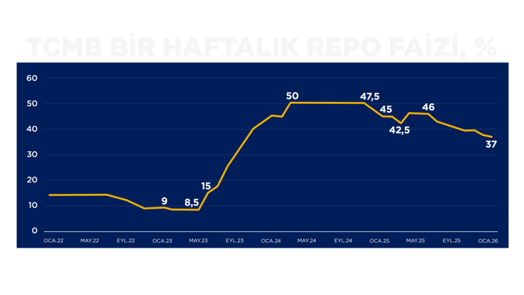 Merkez Bankası yılın ilk faiz kararını a&ccedil;ıkladı - Resim : 1