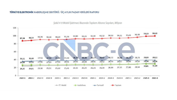 G&uuml;ncel veriler a&ccedil;ıklandı! Mobil operat&ouml;rlerin abone sayıları belli oldu - Resim : 2