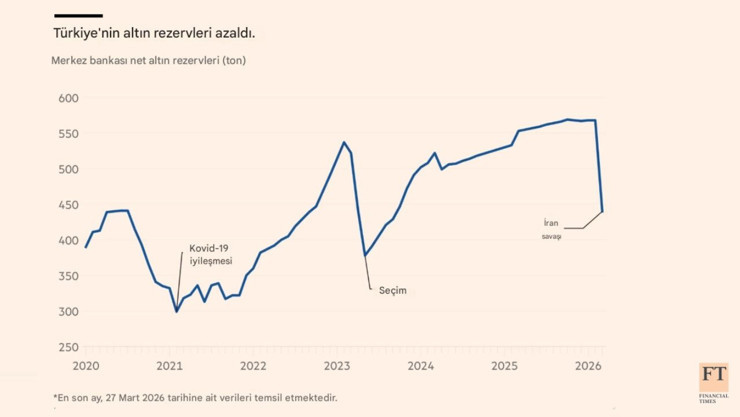 FT: TCMB'nin altın işlemleri k&uuml;resel fiyatlardaki d&uuml;ş&uuml;ş&uuml; derinleştirdi - Resim : 2