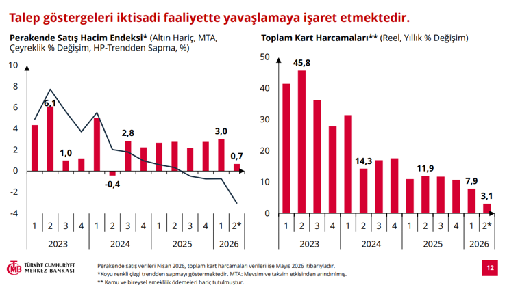 TCMB Başkanı Karahan'dan enflasyon mesajı: "Talepteki yavaşlama dezenflasyonu destekliyor" - Resim : 3