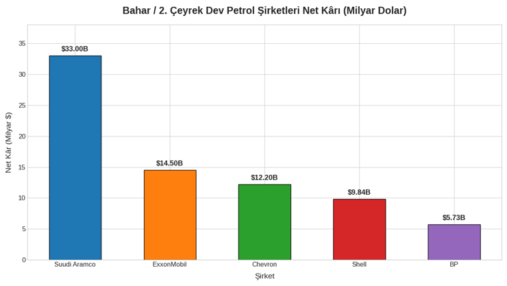 Savaşın kazananı petrol devleri oldu: Dakikada 700 bin dolar gelir! - Resim : 2