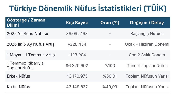 Türkiye'nin nüfusu belli oldu! İşte TÜİK'in açıkladığı veriler - Resim : 1
