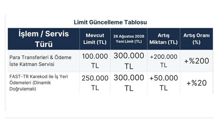 Para transferinde yeni d&ouml;nem: FAST işlem limiti 3 katına y&uuml;kseldi! - Resim : 1