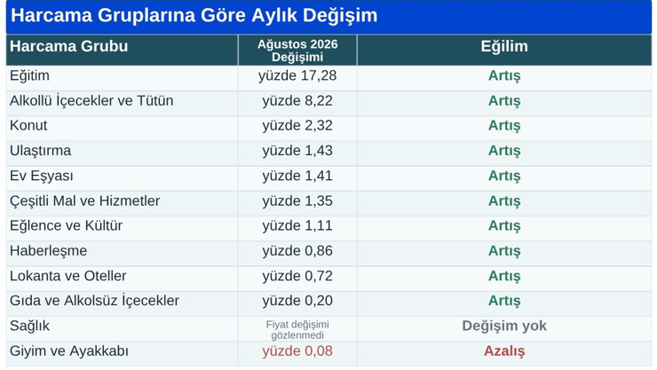 İTO açıkladı: İstanbul'un ağustos enflasyonu belli oldu! - Resim : 1