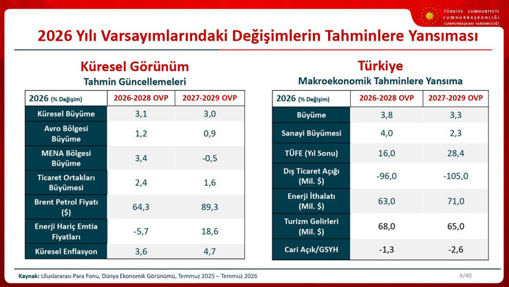 Orta Vadeli Program açıklandı: Enflasyon tahmini belli oldu - Resim : 1