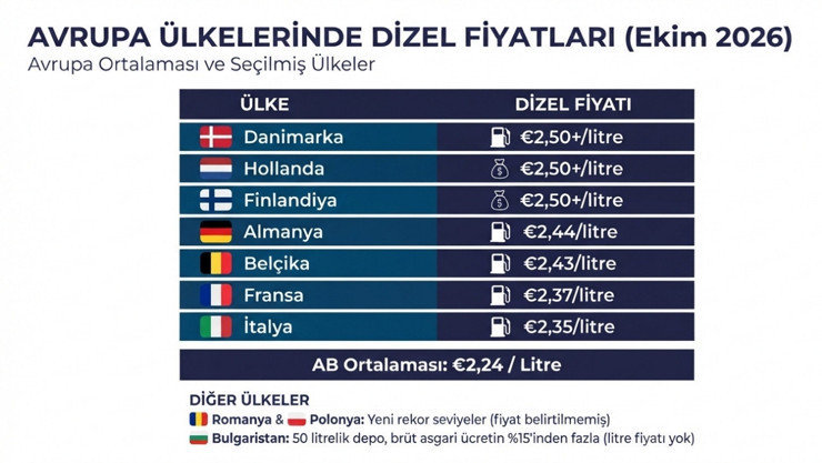 12 AB ülkesinde dizel fiyatları rekor kırdı! Bessent'ten 'derhal' sözleriyle çağrı geldi - Resim : 1