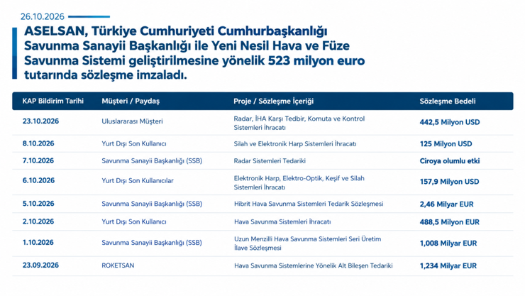 Aselsan ile Savunma Sanayii Başkanlığı arasında dev s&ouml;zleşme: 523 milyon euro - Resim : 1