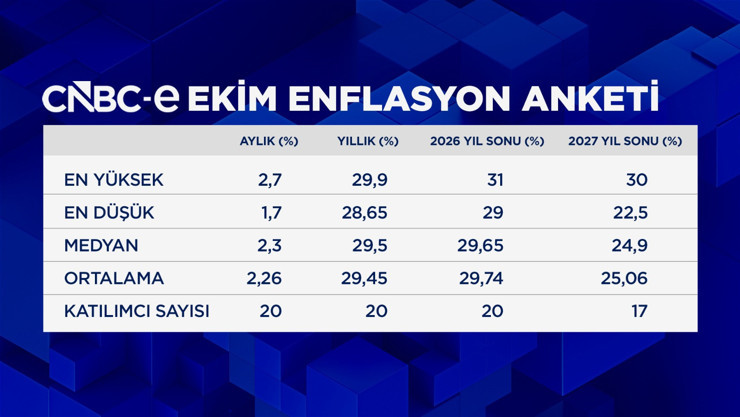 G&ouml;zler ekim enflasyonunda: Ekonomistlerin beklentisi belli oldu - Resim : 1