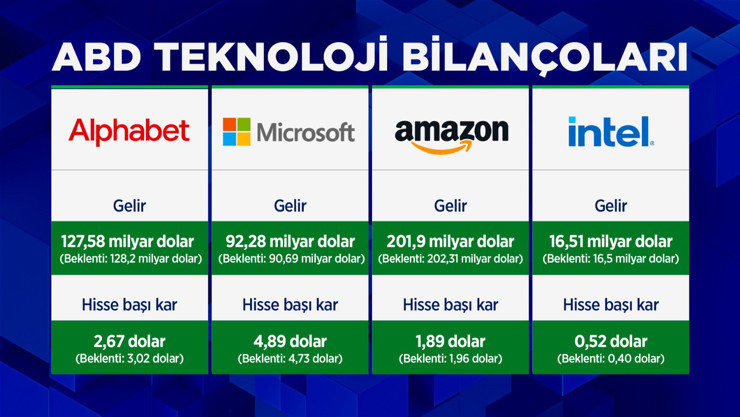 Teknoloji devlerinde bilanço şoku: Hisselerde yüzde 25'e varan kayıp - Resim : 1