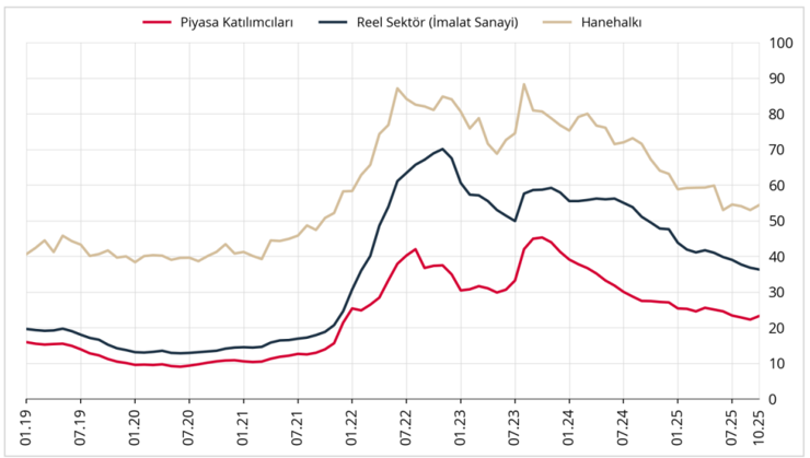 Merkez Bankası açıkladı: Vatandaşın enflasyon beklentisi yükseldi - Resim : 1