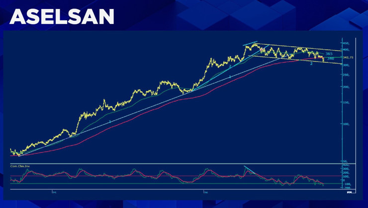 Borsada iki dev hisse için kritik seviyeler: Garanti BBVA ve ASELSAN analizi - Resim : 4