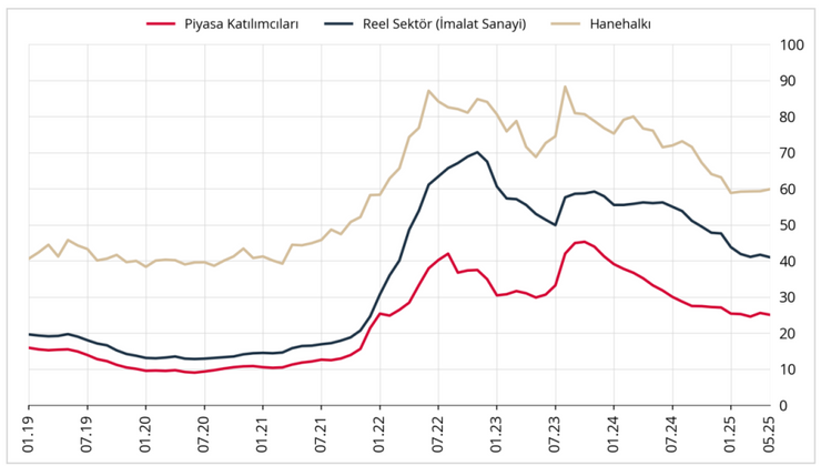 Vatandaşın enflasyon beklentisi 5 ayın zirvesinde - Resim : 1