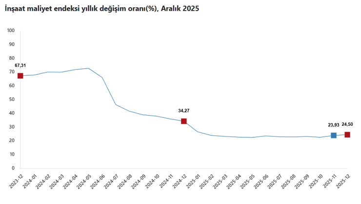 İnşaat maliyeti 11 ayın zirvesinde - Resim : 1