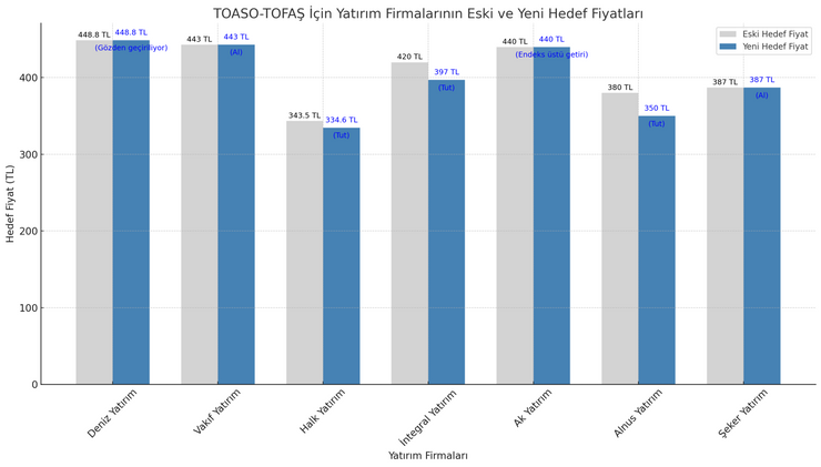 TOASO - TOFAŞ için yatırım firmalarının hedef fiyat ve tavsiyeleri - Resim : 1