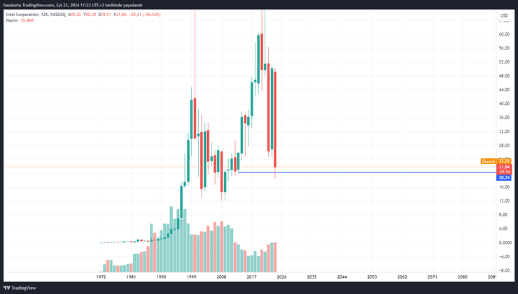 Bir zamanların lideri Intel zorlu bir sınavdan geçiyor: Bu duruma nasıl geldi? - Resim : 1