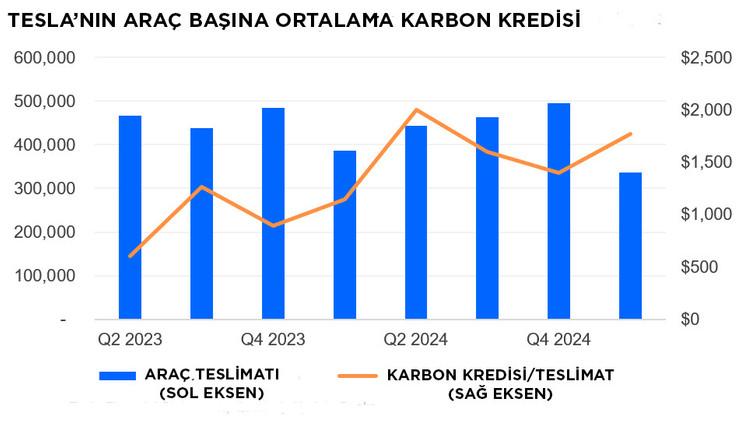 Tesla yönetimi ve Musk'ın uykusunu kaçıran sorun: Karbon satışı sözleşmeleri - Resim : 2