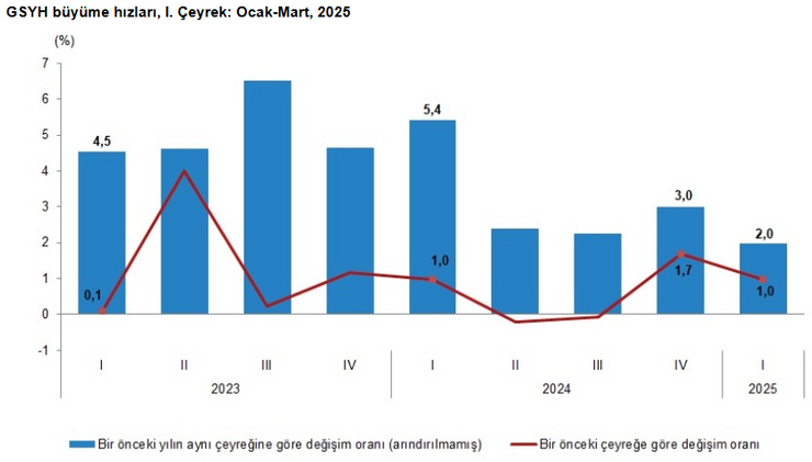 Ekonomi ilk çeyrekte yüzde 2 büyüdü - Resim : 1