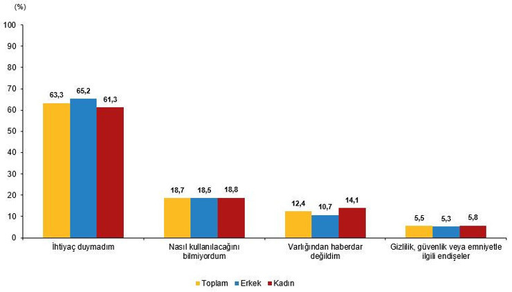 TÜİK'ten ilk kez yapay zeka istatistikleri: Türkiye’de kaç kişi üretken yapay zeka kullanıyor? - Resim : 5