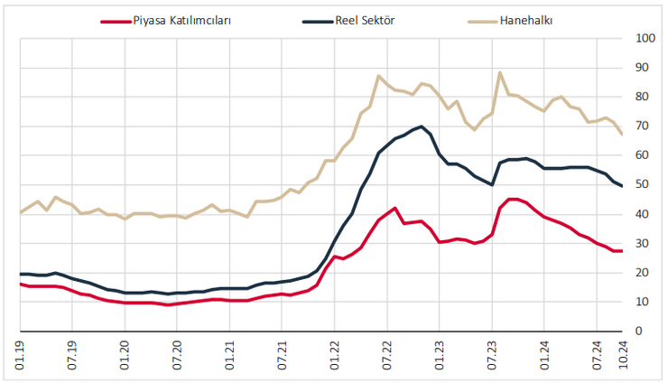 Vatandaşın enflasyon beklentisi 2,5 yılın en düşüğünde - Resim : 1