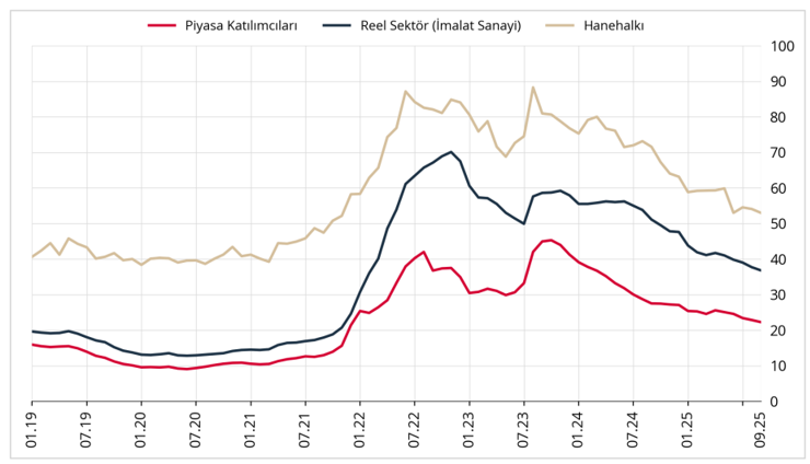 Vatandaşın enflasyon beklentisi geriledi - Resim : 1