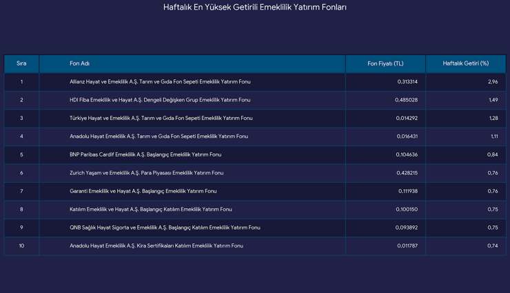 Fonlarda haftanın kazananı ve kaybedeni: Zirvede yüzde 76,25 kazanç, dipte yüzde 52,23 kayıp - Resim : 2