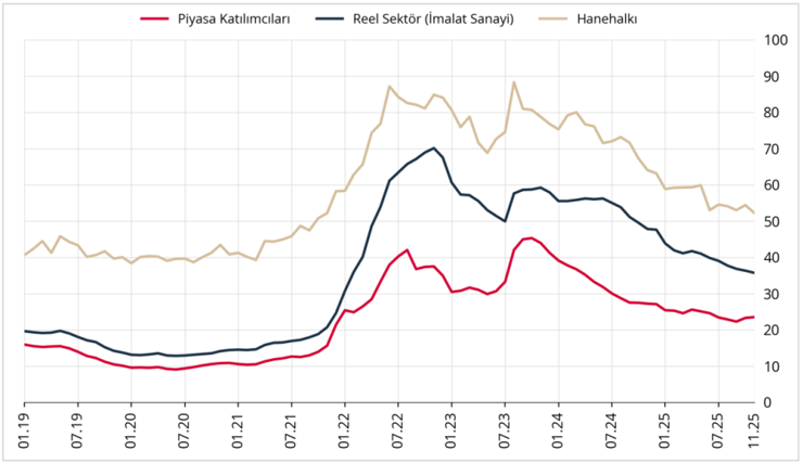 Vatandaşın enflasyon beklentisi geriledi - Resim : 1