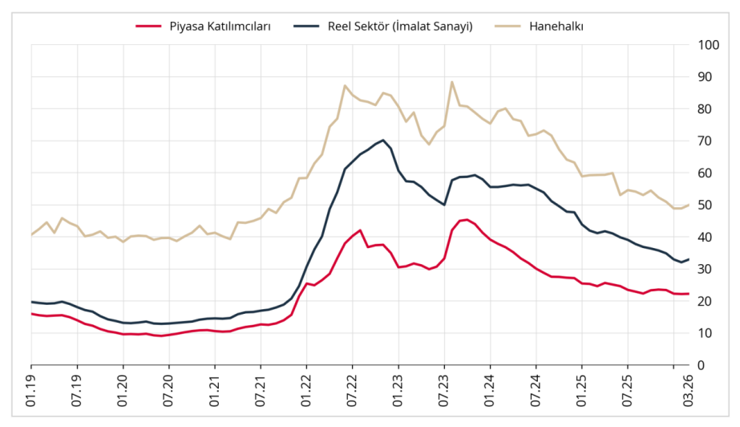 Merkez Bankası a&ccedil;ıkladı: Reel sekt&ouml;r ve vatandaşın enflasyon beklentileri y&uuml;kseldi - Resim : 1