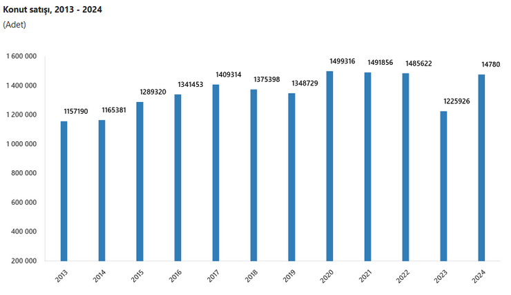 2024'te konut satışları 1,5 milyona yaklaştı - Resim : 1