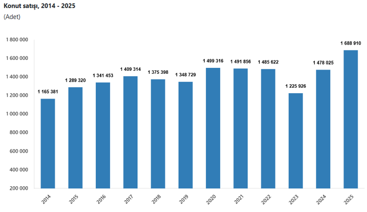 Konut satışları 2025'te rekor kırdı - Resim : 1