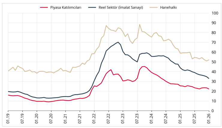 Merkez Bankası a&ccedil;ıkladı: Vatandaşın enflasyon beklentisi y&uuml;kseldi - Resim : 1