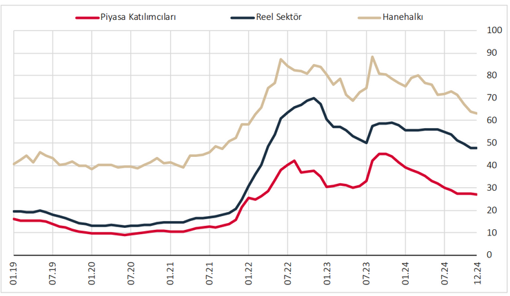 Vatandaşın ve reel sektörün enflasyon beklentisinde sınırlı düşüş - Resim : 1