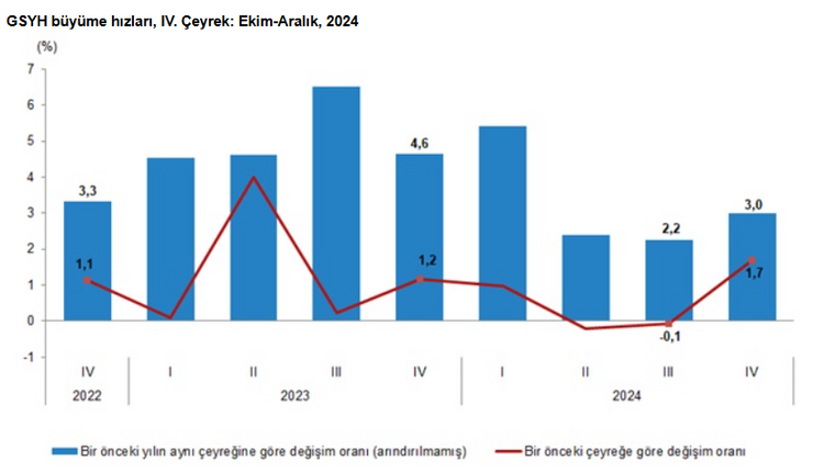 Türkiye ekonomisi 2024'te yüzde 3,2 büyüdü - Resim : 1