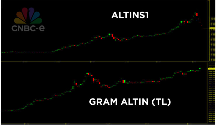 Altın rekor kırarken sertifikasında sert geri çekilme: AltınS1 neden düşüyor? - Resim : 2