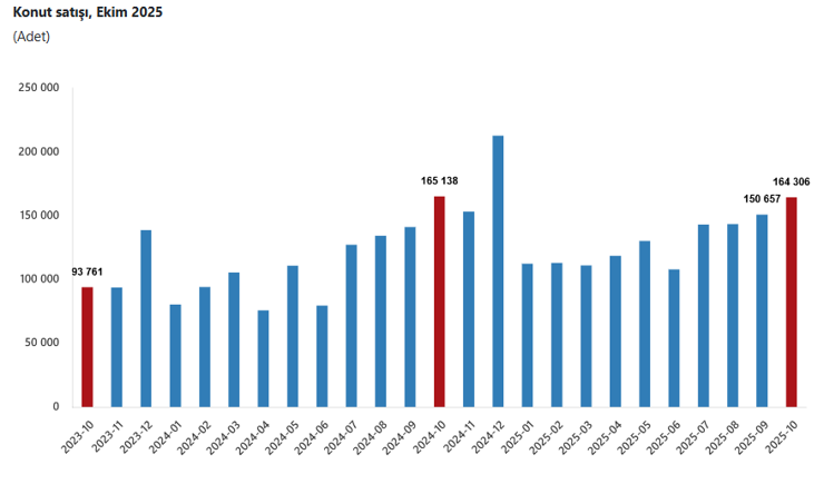 Konut satışları yılın zirvesinde: 160 bini aştı - Resim : 1
