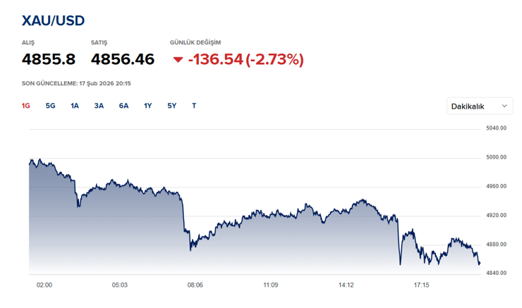 Piyasalarda askeri gerilim fiyatlaması: Altın ve petrol y&uuml;kseldi, bitcoin d&uuml;şt&uuml; - Resim : 2