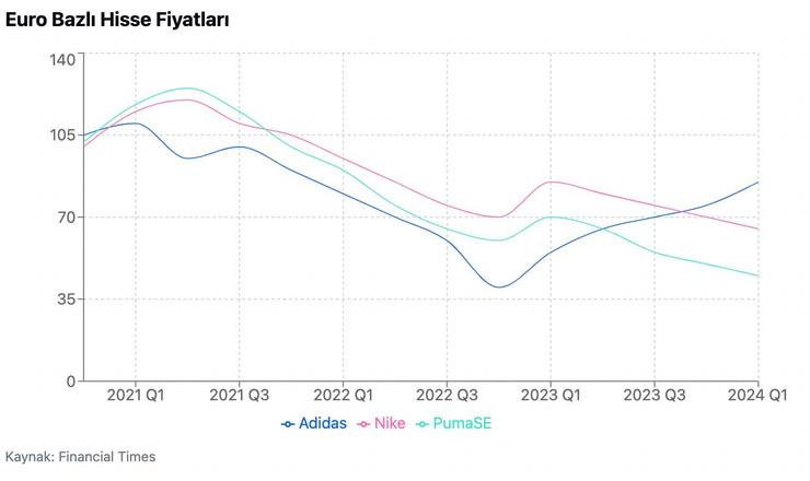 53 yıllık rekabet sürüyor: Adidas, Nike'ın önüne geçti - Resim : 1