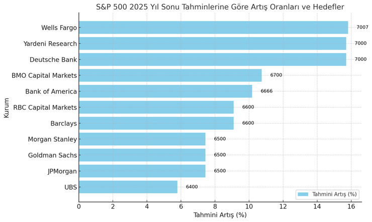 Wall Street'ten 2025 için rekor tahmin: Wells Fargo'nun S&P 500’de 7007 puan beklentisi - Resim : 1