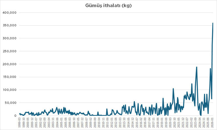 Gümüş ithalatında tarihte görülmemiş artış! - Resim : 1