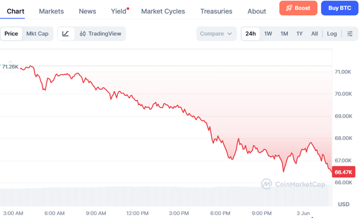 Bitcoin'de kan kaybı sürüyor: 70 bin doların altına geriledi - Resim : 2
