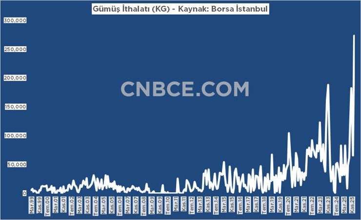 T&uuml;rkiye'de g&uuml;m&uuml;ş ithalatı 27 yılın en y&uuml;ksek seviyesinde - Resim : 1