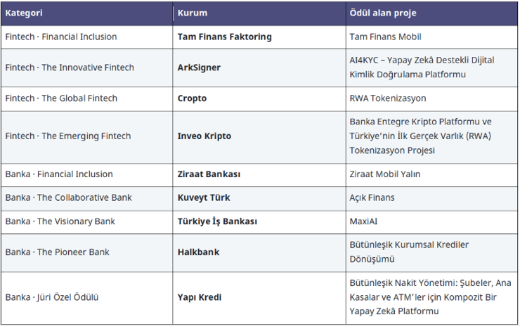 İstanbul Fintech Week 2026, finansın geleceğine yön veren üç günün ardından sona erdi - Resim : 3