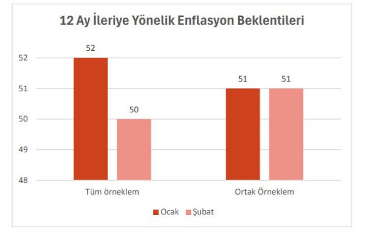 Market alışverişini yapan kadınlarda enflasyon beklentisi y&uuml;zde 50'nin altına inmiyor - Resim : 2