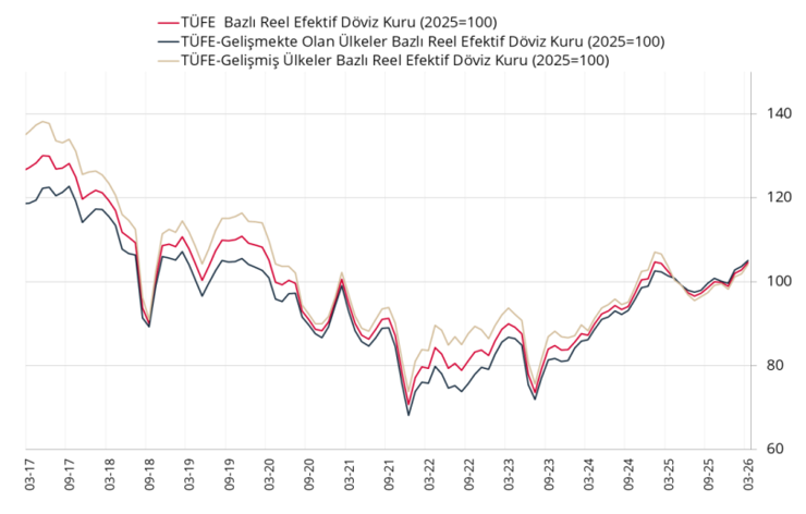 TL'nin reel değeri 14 ayın zirvesinde - Resim : 1