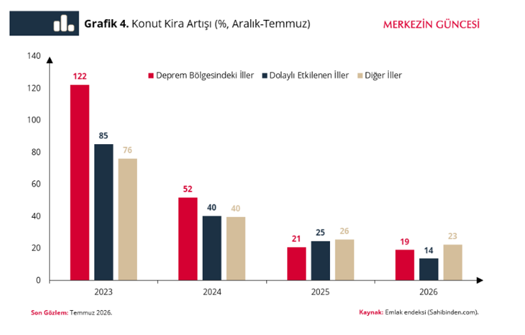 Merkez Bankası'ndan kira fiyatları için kritik rapor: Artışlar yavaşlıyor - Resim : 3