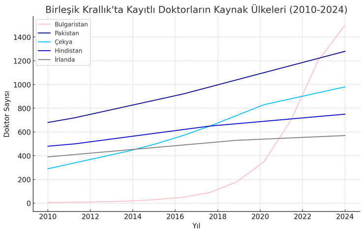 Birleşik Krallık’ta kontenjan az, çözüm Balkanlar: Doktor adayları Bulgaristan'a akın ediyor - Resim : 1