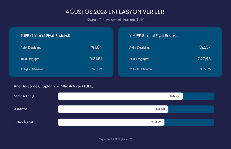 Ağustos ayı enflasyonu belli oldu - Resim : 1